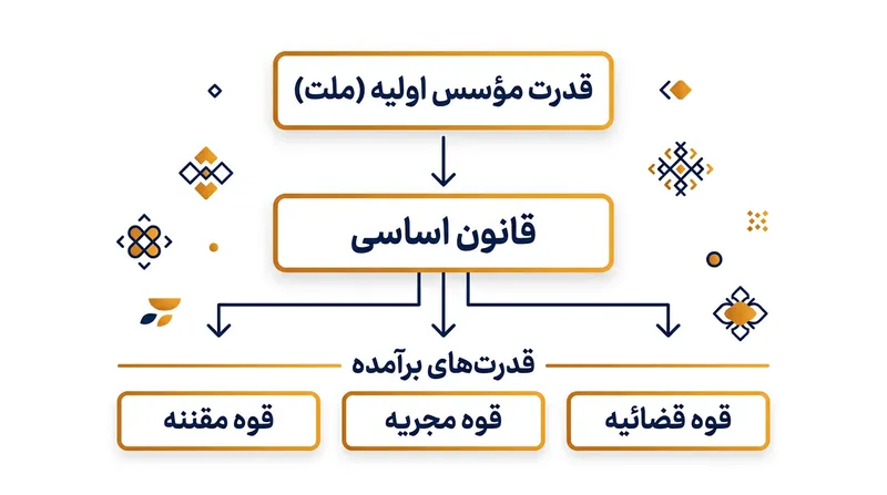 لایه‌های درشت‌دانه ماسه‌ای صلب در تناوب با لایه‌های رسی با تراکم‌پذیری بالا، ساختار آبخوان‌ها را پدید می‌آورند.