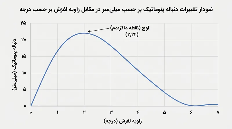 دنباله پنوماتیک در زوایای لغزش اولیه به اوج رسیده و در نزدیکی آستانه چسبندگی تایر به سرعت افت می‌کند.
