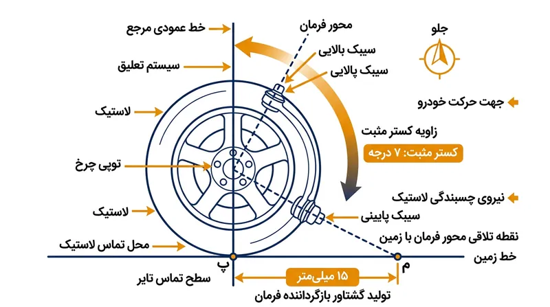 زاویه کستر مثبت نقطه تلاقی محور فرمان را جلوتر از سطح تماس تایر قرار داده و دنباله مکانیکی را شکل می‌دهد.