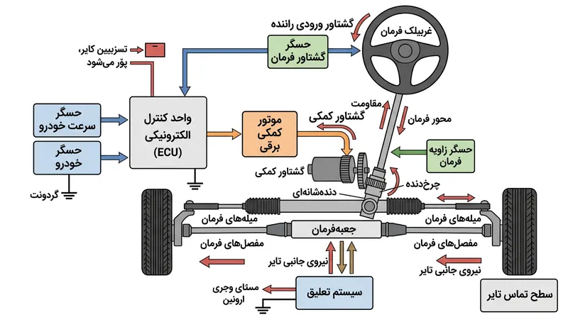 سامانه‌های نوین فرمان برقی، نیروهای گشتاور فیزیکی را از طریق نرم‌افزار پیش از رسیدن به راننده تعدیل می‌کنند.