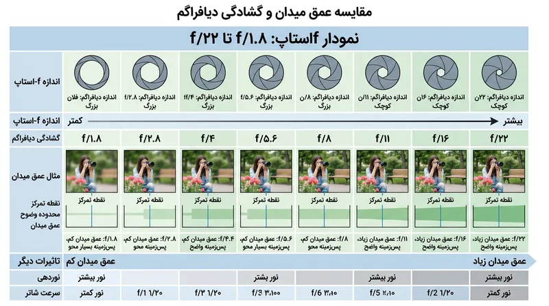 رابطه بین اعداد دیافراگم (f-stop) و میزان گستردگی عمق میدان در تصویر.