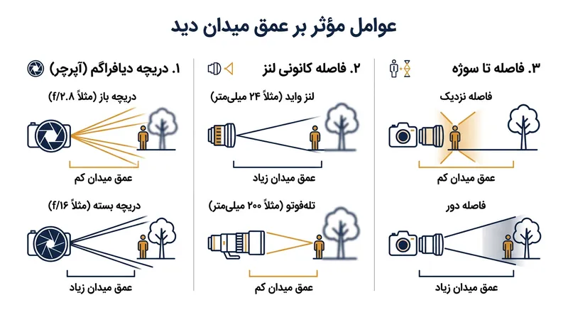 سه عامل اصلی کنترل‌کننده عمق میدان: دیافراگم، فاصله کانونی و فاصله تا سوژه.