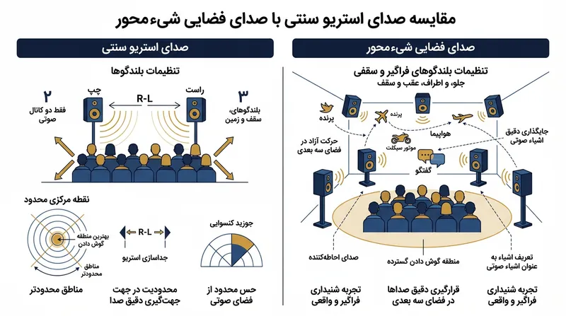 تفاوت توزیع صدا در سیستم‌های استریوی سنتی در برابر میکس مبتنی بر شیء.