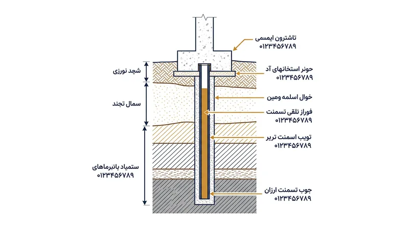 مقطع عرضی یک میکروپایل که نشان‌دهنده انتقال بار فونداسیون به لایه‌های مقاوم‌تر خاک است.