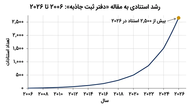 برآوردگر PPML از زمان انتشار در سال ۲۰۰۶، به استاندارد اصلی روش‌شناسی در اقتصادسنجی کاربردی تبدیل شده است.