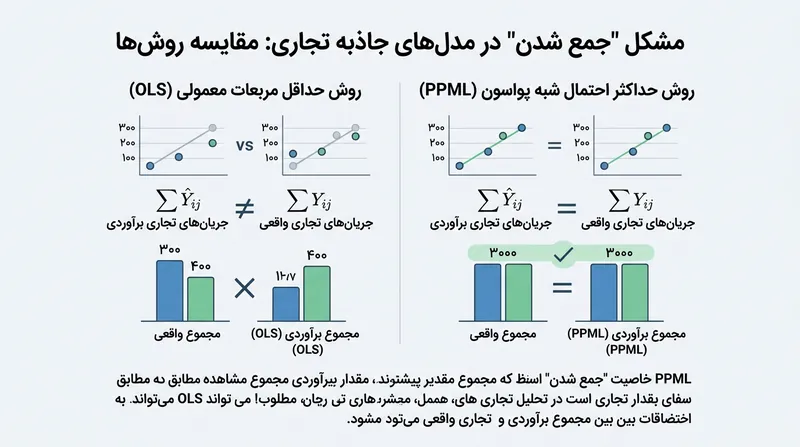 روش PPML تنها برآوردگر شبه‌درست‌نمایی است که جریان کل داده‌های واقعی و برآوردشده را کاملاً یکسان نگه می‌دارد.