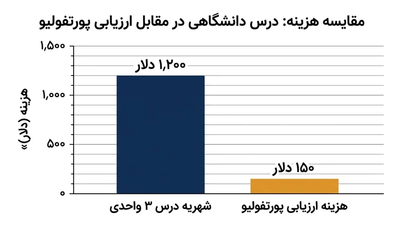 معادل‌سازی موفق از طریق پورتفولیو در مقایسه با شهریه ترم، هزینه‌ها را به‌شدت کاهش می‌دهد.