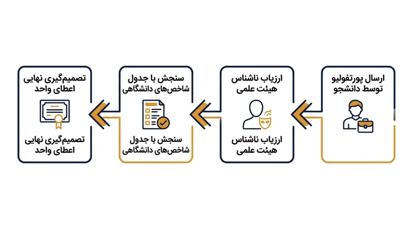 پورتفولیوها در یک فرایند ارزیابی دوسوکور سنجیده می‌شوند تا عدالت آکادمیک تضمین شود.