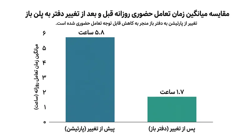 داده‌های مستخرج از شرکت‌های فورچون ۵۰۰ حاکی از سقوط چشمگیر ساعات گفت‌وگوی فیزیکی پس از برچیدن پارتیشن‌هاست.