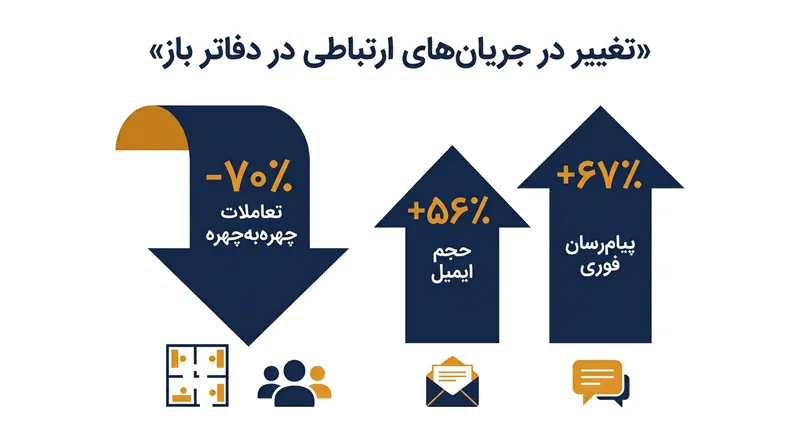 با افت تعاملات حضوری، حجم تبادل پیام‌های متنی دیجیتال توسط کارمندان به شکل معناداری اوج می‌گیرد.