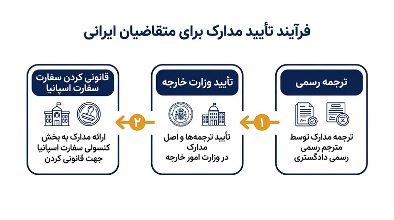 مراحل تایید و قانونی‌سازی مدارک برای شهروندان ایرانی به دلیل عدم عضویت در کنوانسیون آپوستیل