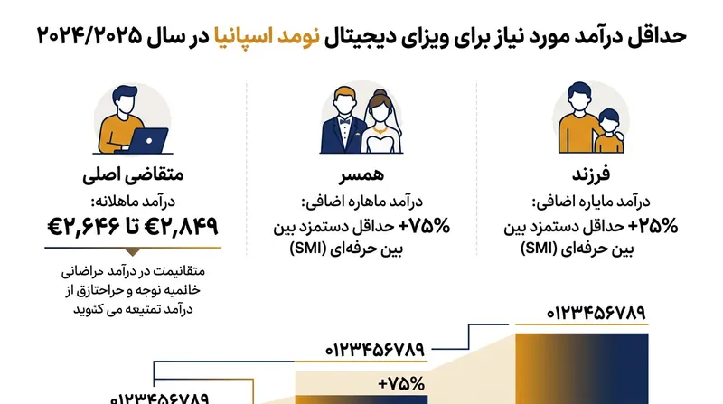 حداقل درآمد ارزی مورد نیاز برای دریافت اقامت دورکاری اسپانیا بر اساس شاخص دستمزد ملی (SMI)