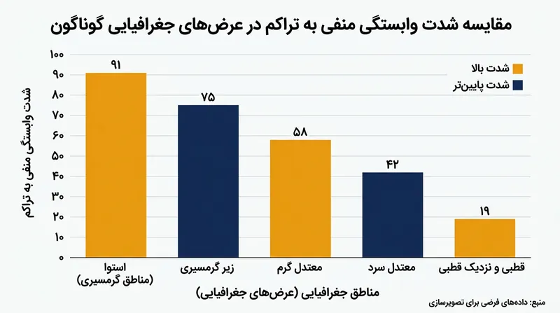 جریمه بیماری‌زایی در نزدیکی استوا به اوج می‌رسد؛ جایی که نبود سرمای زمستانه تکثیر مداوم قارچ‌ها را ممکن می‌سازد.