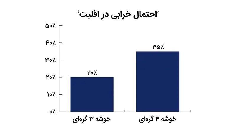 یک خوشه چهارگره‌ای سطح آسیب‌پذیری در برابر خطاهای سخت‌افزاری را گسترش می‌دهد، بی‌آنکه تاب‌آوری بیشتری ارائه کند.