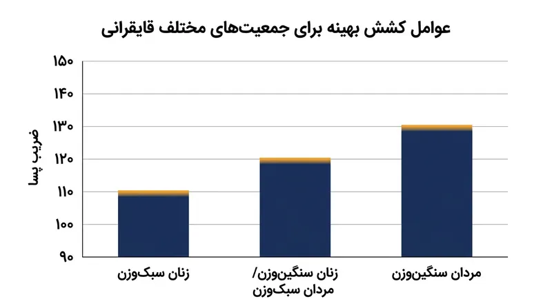 قایقرانان حرفه‌ای به جای تکیه بر عدد روی اهرم دمپر، دستگاه را بر اساس یک ضریب پسای معین کالیبره می‌کنند.