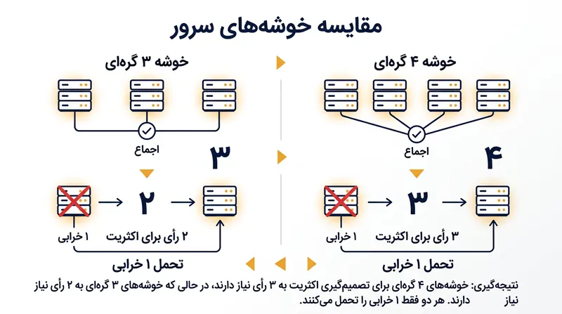 تنظیم دمپر روی درجات بالاتر هوای بیشتری به داخل محفظه می‌فرستد و سبب می‌شود فلای‌ویل میان هر ضربه سریع‌تر دچار افت سرعت شود.