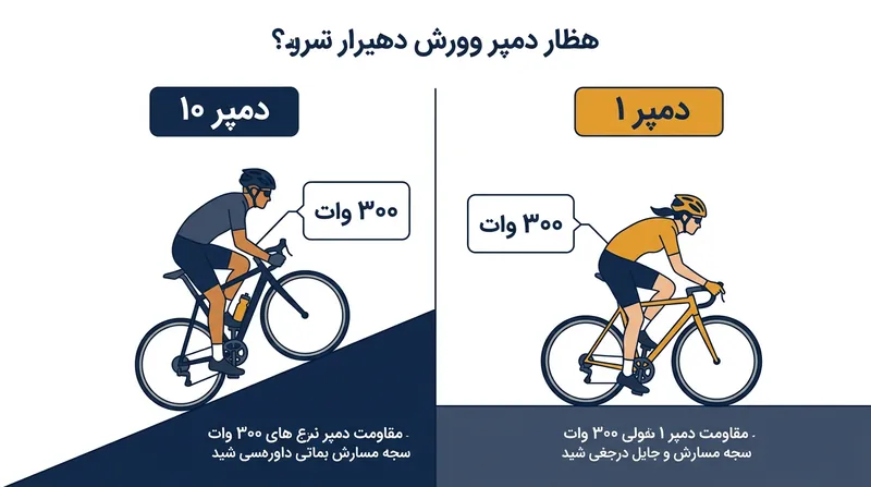 روئینگ نیز مانند دوچرخه امکان تولید توانی یکسان را در دنده‌های مختلف در اختیار کاربر می‌گذارد.