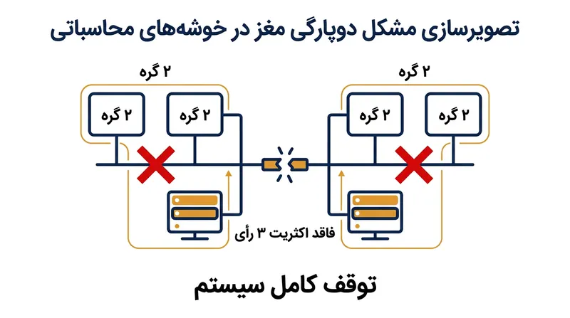 خوشه‌های با تعداد زوج در زمان قطعی شبکه می‌توانند دقیقاً از وسط نصف شوند و کل سیستم را به بن‌بست بکشانند.