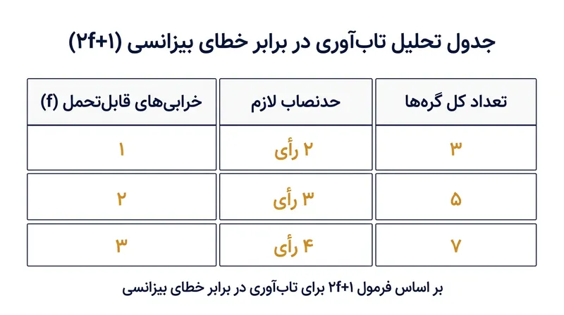 فرمول 2f+1 حکم می‌کند که خوشه‌های اجماع برای ارتقای تحمل خطا همواره باید با اعداد فرد مقیاس‌پذیر شوند.