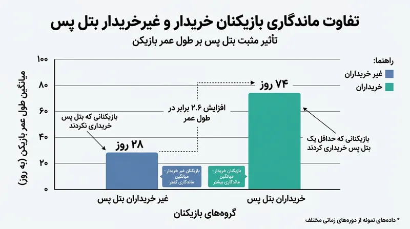 خریداران بتل‌پس به دلیل تعهد روانی، دو تا سه برابر بیشتر از سایر کاربران در بازی می‌مانند.