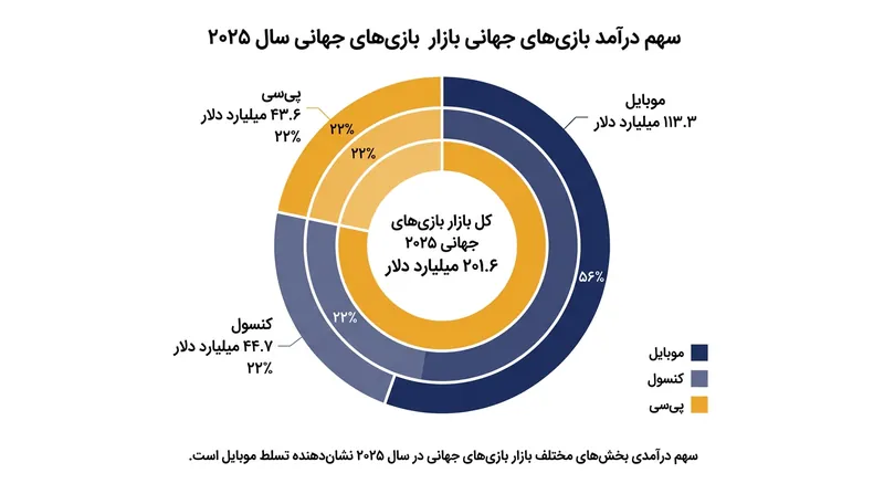 سهم پلتفرم‌های مختلف از درآمد ۲۰۱.۶ میلیارد دلاری صنعت گیم در سال ۲۰۲۵.