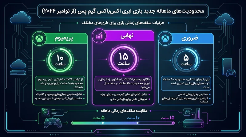 محدودیت‌های جدید ماهانه برای استفاده از بازی‌های ابری در سطوح مختلف سرویس گیم‌پس.