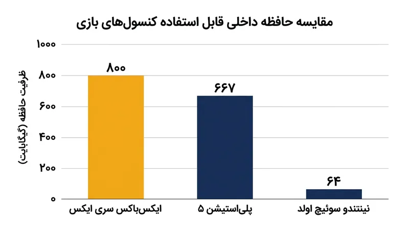 مقایسه فضای ذخیره‌سازی قابل استفاده در نسخه‌های اولیه کنسول‌های نسل نهم.