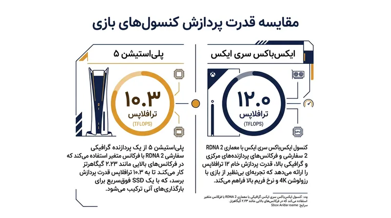 مقایسه قدرت پردازش گرافیکی خام بین ایکس‌باکس سری ایکس و پلی‌استیشن ۵.