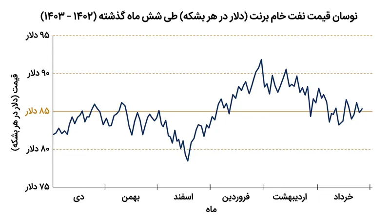 معاملات آتی نفت برنت با خنثی شدن اثر تقاضای ضعیف آسیا توسط ریسک‌های ژئوپلیتیک، در سطوح بالا باقی مانده است.
