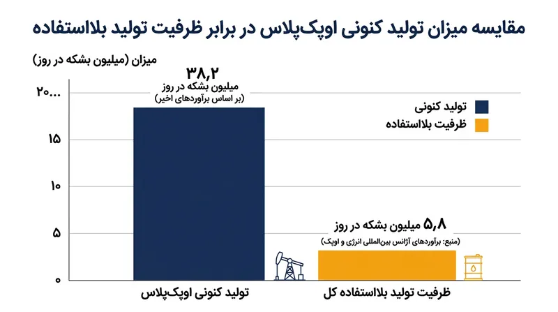 اوپک‌پلاس کماکان حدود ۵.۸ میلیون بشکه در روز از ظرفیت مازاد خود را دور از چرخه عرضه نگاه داشته است.