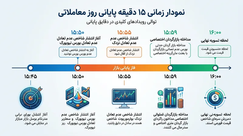 فرایند تسویه عملاً تا ده دقیقه پیش از پایان رسمی ساعات معاملات آغاز می‌شود.
