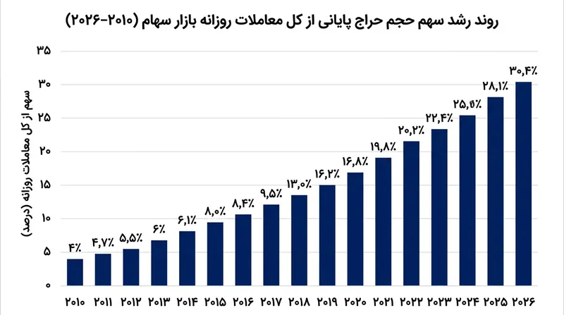 تحت تأثیر اقبال صندوق‌های شاخصی، نسبت حجم تسویه‌شده در حراج پایانی طی یک دهه اخیر به شدت افزایش یافته است.