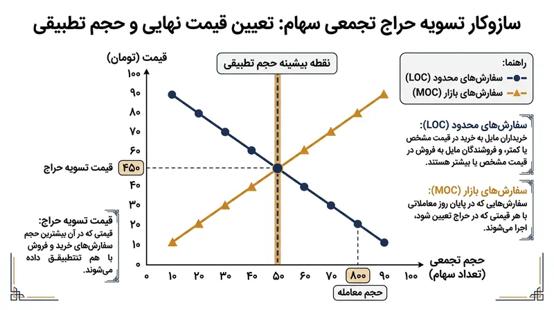 الگوریتم بورس تک‌تک گام‌های قیمتی را می‌سنجد تا سطحی که بیشترین حجم سهام منطبق را ممکن می‌سازد، مشخص کند.