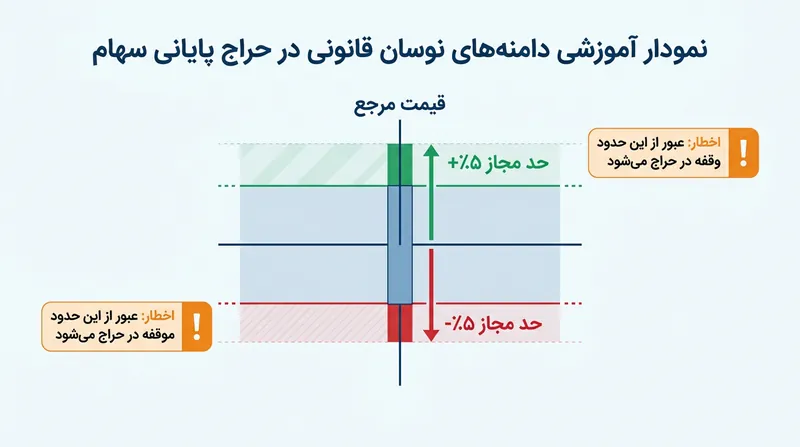 بورس‌ها محدودیت‌های قیمتی سفت‌وسختی اعمال می‌کنند تا مانع از فاصله نامتعارف حراج از بازار پیوسته شوند.
