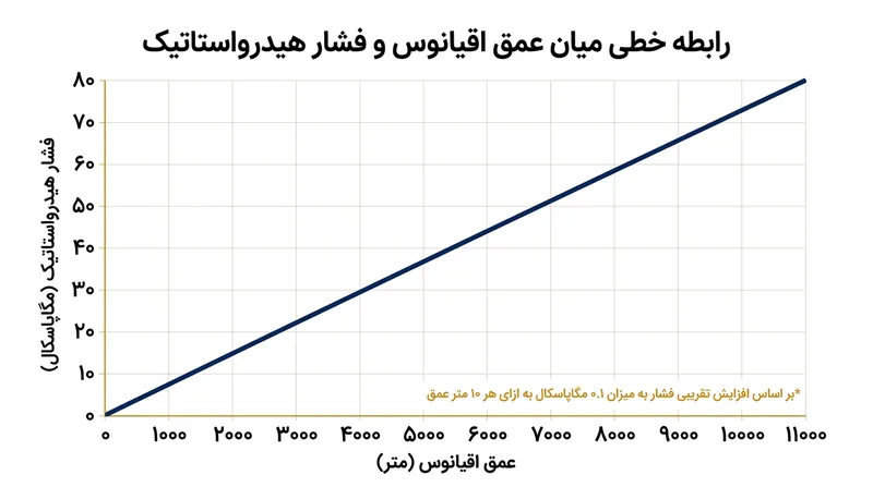 فشار هیدرواستاتیک به شکل خطی با افزایش عمق بالا می‌رود و جانداران اعماق را ناگزیر به تاب‌آوری در برابر فشارهای بیش از ۸۰۰ اتمسفر می‌سازد.