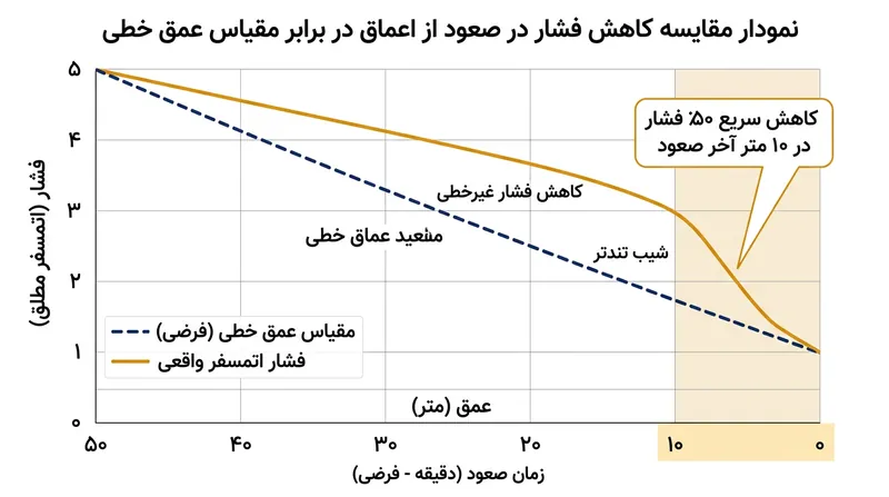 شدیدترین افت فشار نسبی در نزدیکی سطح رخ می‌دهد؛ جایی که فشار بین عمق ۱۰ متری و سطح دقیقاً نصف می‌شود.