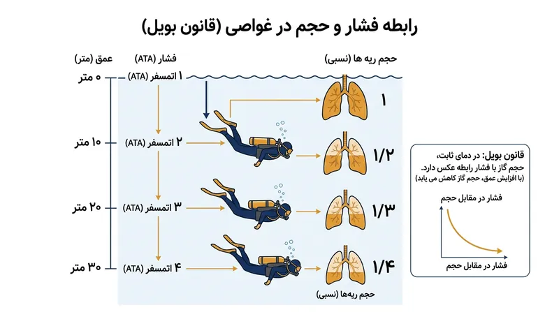 با افزایش عمق، فشار هیدرواستاتیک ریه‌ها را متراکم ساخته و حجم آن‌ها را به تناسب کاهش می‌دهد.