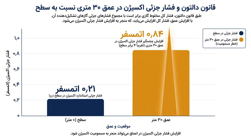 فشار نسبی اکسیژن در اعماق جهش می‌کند و با ورود اجباری اکسیژن به خون، کاهش ذخایر واقعی را پنهان می‌سازد.