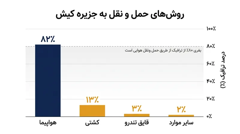 بیش از ۸۰ درصد از تردد سالانه به جزیره کیش از طریق مرز هوایی و فرودگاه بین‌المللی آن انجام می‌شود.