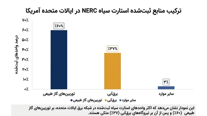 توربین‌های گازسوز و نیروگاه‌های برق‌آبی در حال حاضر بخش عمده منابع استارت سیاه ثبت‌شده در آمریکا را تشکیل می‌دهند.