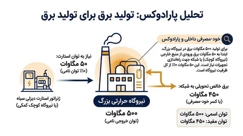 نیروگاه‌های حرارتی بزرگ برای راه‌اندازی سامانه‌های درونی خود تا ۱۰ درصد ظرفیت نامی‌شان توان کمکی نیاز دارند.