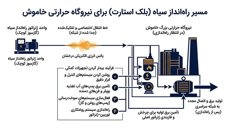 مسیر راه‌انداز، دالانی تفکیک‌شده از شبکه انتقال است که منحصراً برای رساندن توان راه‌اندازی به یک ژنراتور خاموش استفاده می‌شود.