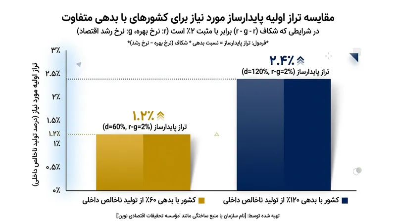 یک دولت با بدهی سنگین برای مهار بدهی خود، باید دقیقاً دو برابر کشوری با بدهی متعارف مازاد تراز اولیه ایجاد کند.