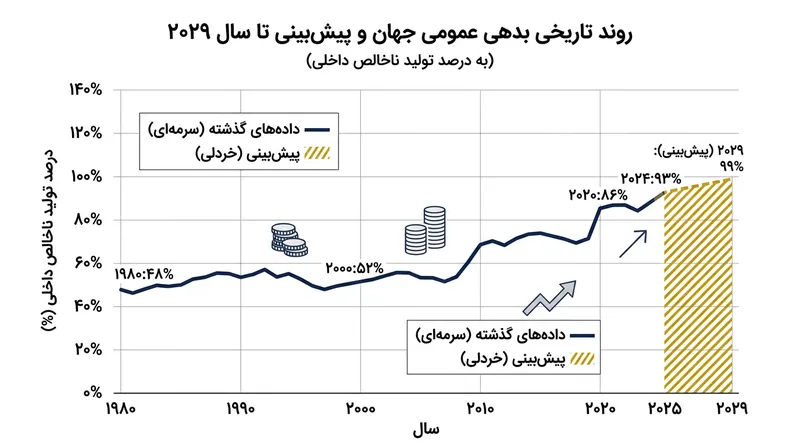 پیش‌بینی صندوق بین‌المللی پول از رسیدن حجم بدهی عمومی دولت‌ها به ۱۰۰ درصد تولید ناخالص داخلی جهان تا سال ۲۰۲۹.