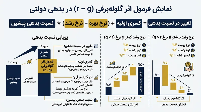 فرمول ریاضیاتی حاکم بر انقباض یا رشد تصاعدی بار بدهی‌های عمومی کشورها در طول زمان.