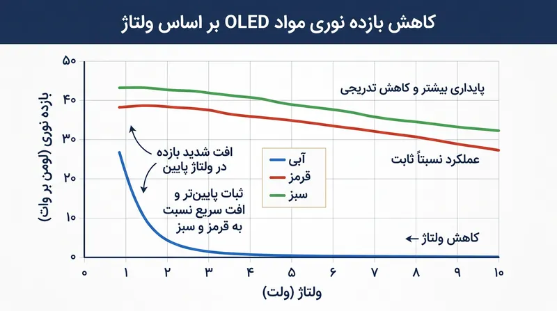 گسیل‌کننده‌های ارگانیک آبی با کاهش جریان راه‌انداز، با سرعتی بسیار بیشتر از رنگ‌های سبز و قرمز دچار افت بازده می‌شوند.