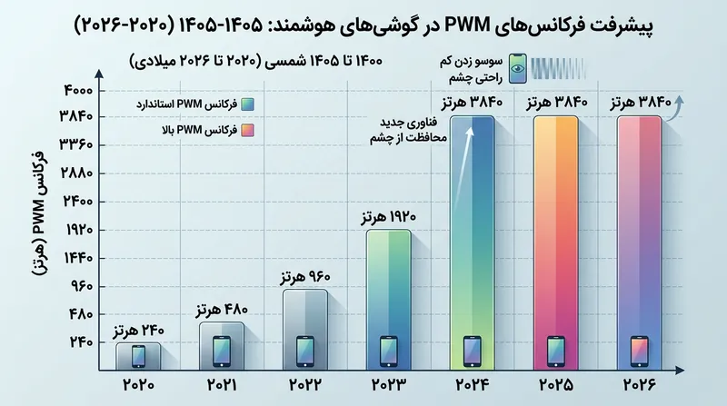 تولیدکنندگان پنل‌ها فرکانس چشمک‌زدن را به شکلی چشمگیر افزایش داده‌اند تا آن را فراتر از محدوده درک زیستی انسان ببرند.