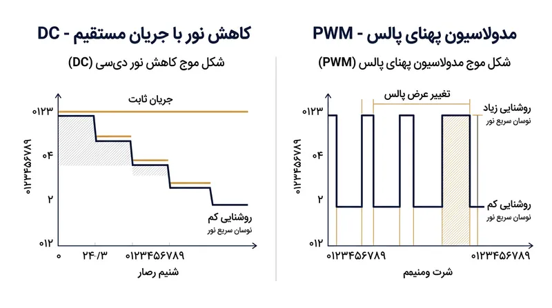 مدولاسیون پهنای پالس (PWM) روشنایی کم را نه با کاهش جریان الکتریکی، بلکه با افزودن فریم‌های تاریک تأمین می‌کند.