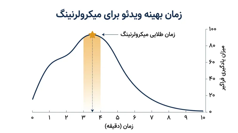 رابطه طول ویدیوهای آموزشی با میزان حفظ توجه یادگیرندگان