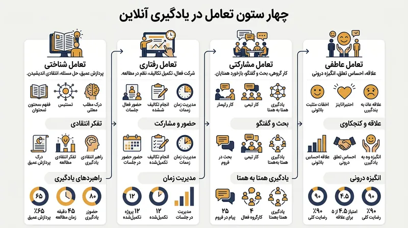 چهار رکن اساسی درگیری در یادگیری آنلاین